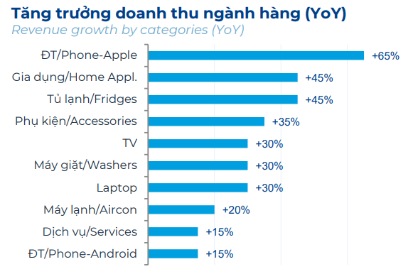 Điện Máy Xanh báo lãi tăng 49% trước thềm IPO