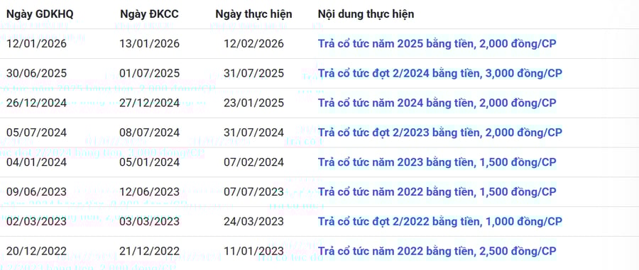 Sabeco (SAB) chốt trả cổ tức tỷ lệ 30% bằng tiền