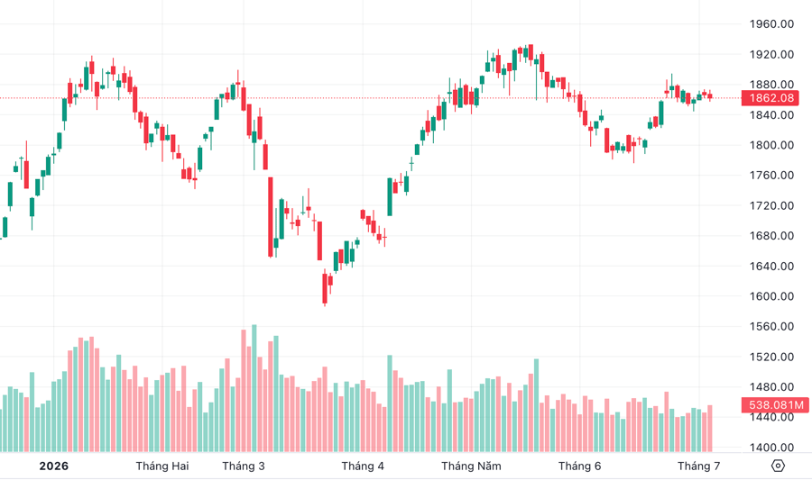 Góc nhìn TTCK tuần 5/7 - 10/7: VN-Index có thể hướng đến vùng 1.895 điểm các phiên tới