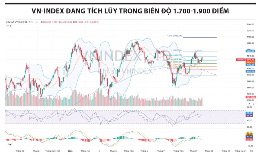VN-Index giằng co, chưa có xu hướng rõ ràng