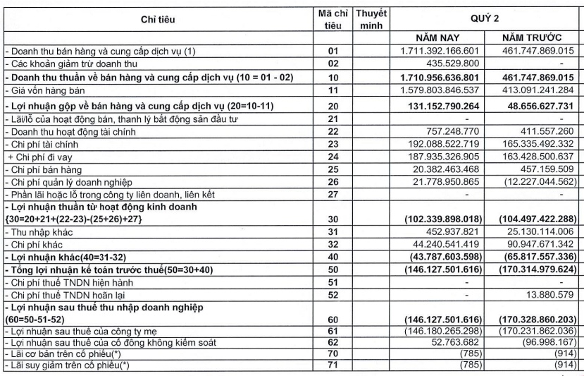 Sau cú bắt tay Vingroup, doanh thu Pomina gấp gần 4 lần cùng kỳ nhưng vẫn lỗ