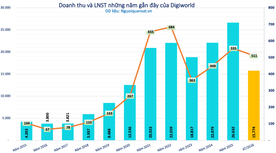 “Trùm” phân phối công nghệ báo lãi khủng, sắp "rải " 223 tỷ đồng cho cổ đông