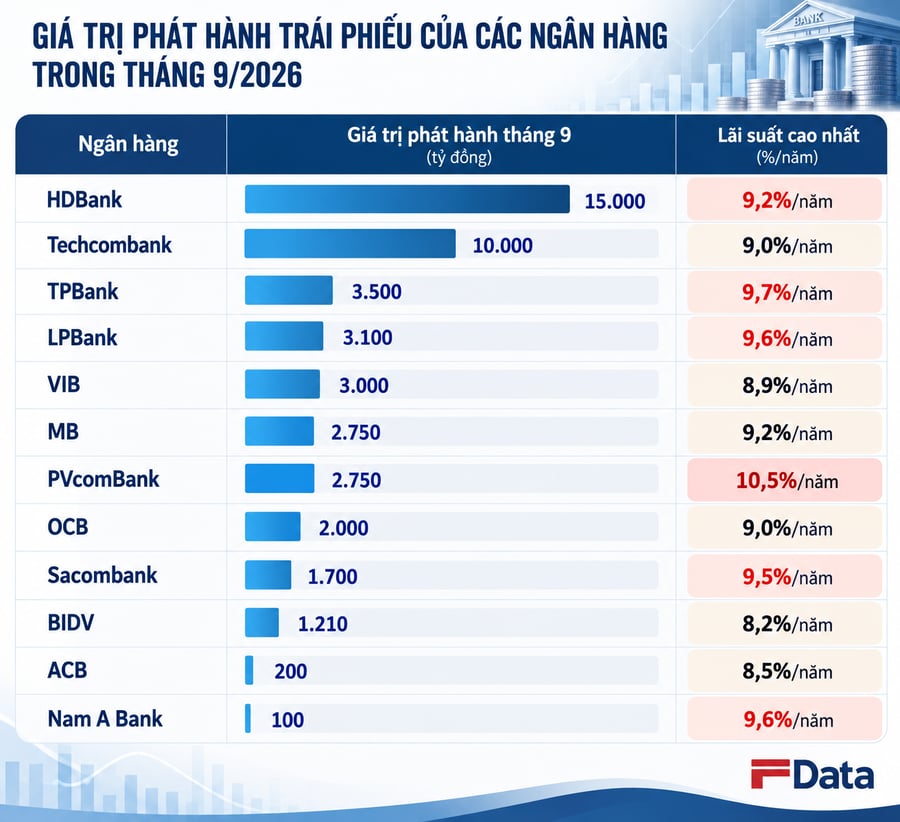 Loạt ngân hàng huy động lãi suất trên 9%/năm với quy mô hàng nghìn tỷ đồng