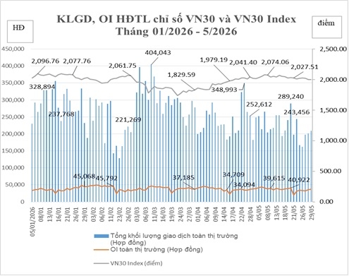 Tháng 5/2026: Hợp đồng tương lai trái phiếu Chính phủ kỳ hạn 05 năm và 10 năm tiếp tục không có giao dịch