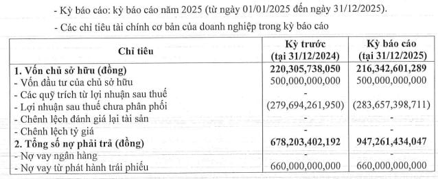 Một công ty liên quan đến Nova Group tất toán 660 tỷ đồng trái phiếu khi vừa báo lỗ