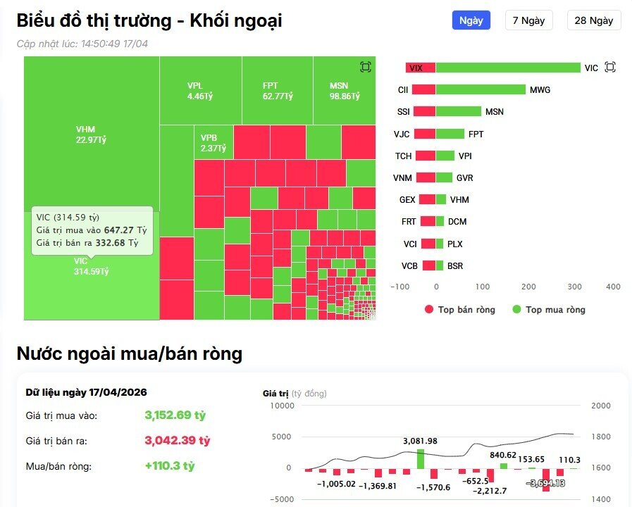 Dòng tiền ngoại đảo chiều, “gom” mạnh cổ phiếu nào phiên cuối tuần?
