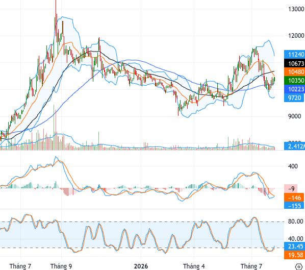 OCB chart image