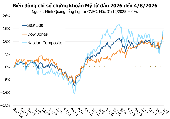 S&P 500 lần đầu vượt mốc 7.700, Dow Jones tăng 900 điểm khi Mỹ tuyên bố sắp đạt thỏa thuận với Iran
