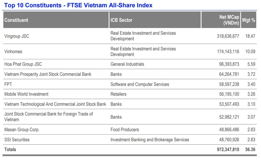 Cổ phiếu bất động sản chiếm gần 40% rổ FTSE Vietnam
