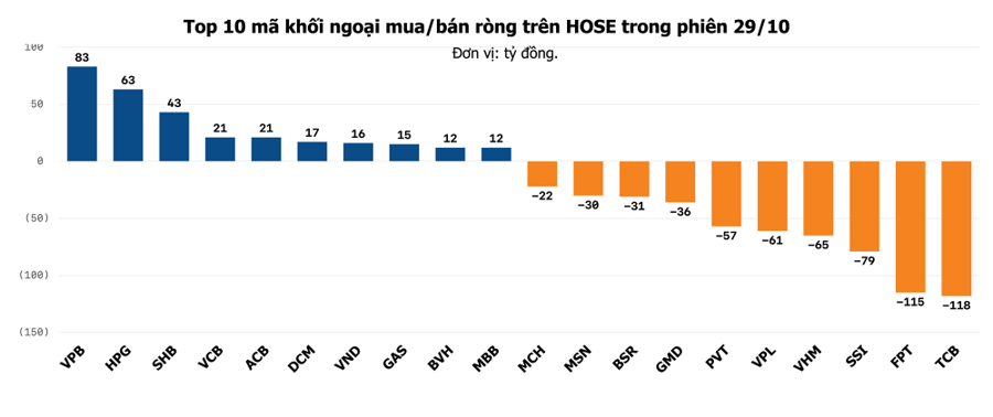 Khối ngoại xả loạt cổ phiếu VN30, gom VPB