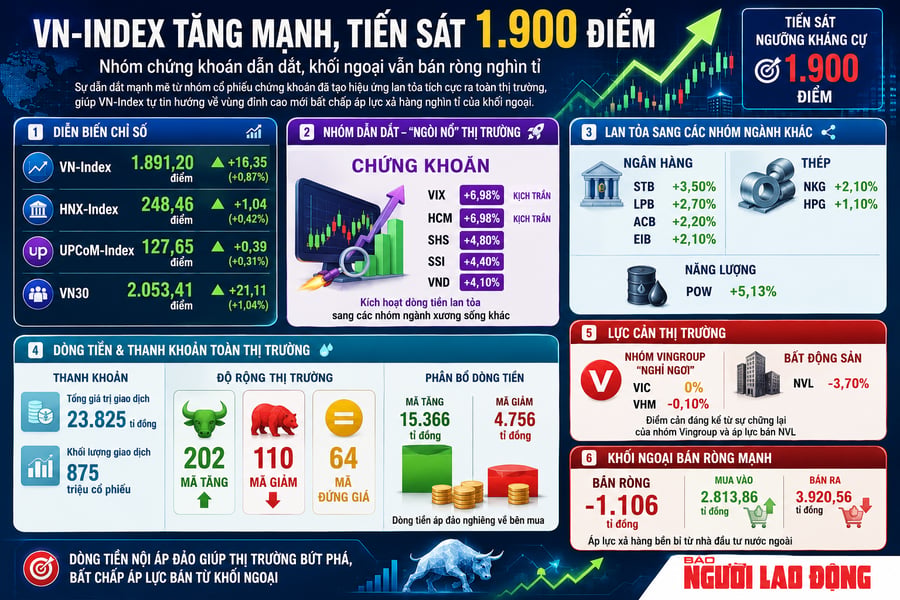 Chứng khoán 6-5: VN-Index bứt phá, tiến sát mốc 1.900 điểm