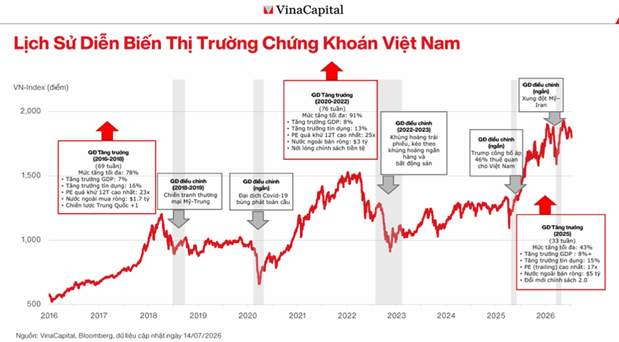 VinaCapital chỉ ra nghịch lý chứng khoán Việt: Lợi nhuận tăng, P/E về vùng thấp nhất 10 năm