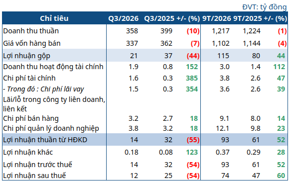 Bia Sài Gòn - Quảng Ngãi giảm 54% lãi ròng quý 3