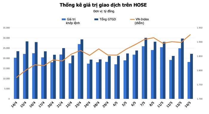 Biểu đồ tổng hợp thị trường ngày 14/5