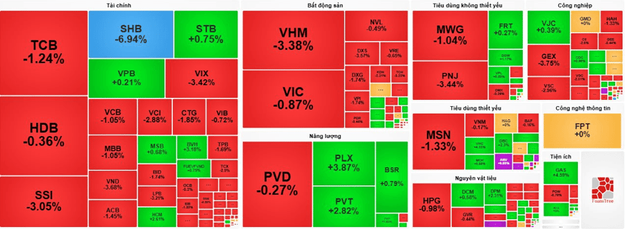 Ngược dòng thị trường, cổ phiếu dầu khí và phân bón bứt phá khi VN-Index mất mốc 1.740 điểm
