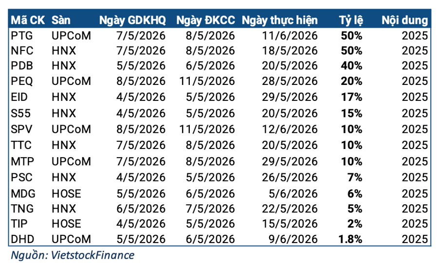 Tuần 04-08/05: 1 doanh nghiệp có tỷ suất cổ tức trên 400%