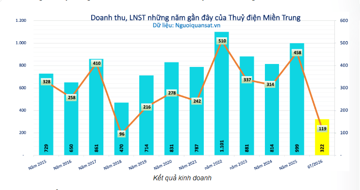 Lãi lớn, một doanh nghiệp thuỷ điện dành hơn 280 tỷ đồng chia cổ tức tỷ lệ 18%