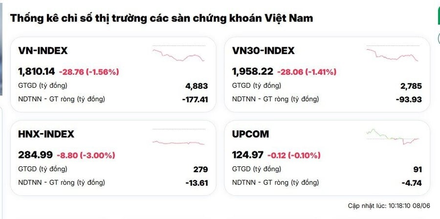 VN-Index giảm gần 30 điểm