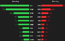 Khối ngoại chi gần 700 tỷ đồng "gom" cổ phiếu Việt Nam trong ngày VN-Index bật tăng 40 điểm