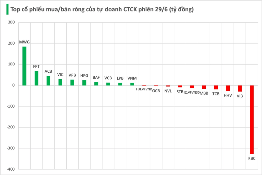 Tự doanh CTCK mua ròng phiên đầu tuần, ngược chiều "xả" mạnh một mã bất động sản KCN