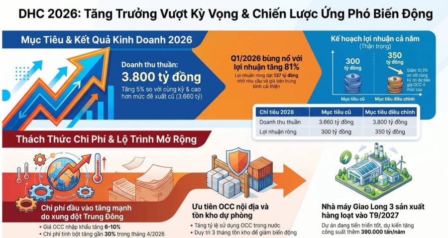 DHC: Triển vọng tích cực trong 1H.2026 nhưng rủi ro cần theo dõi