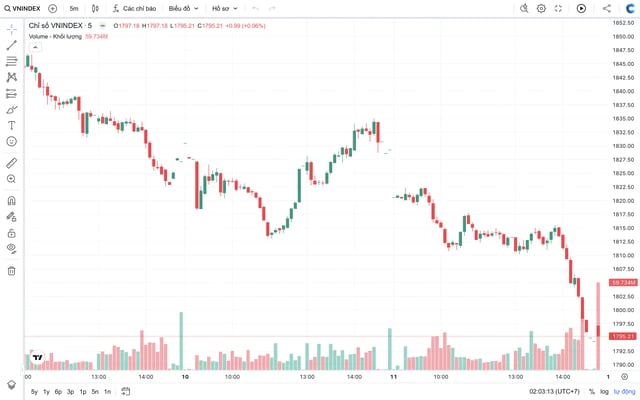 Biểu đồ VN-Index tuần qua