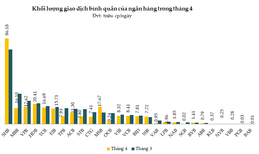 Cổ phiếu ngân hàng tháng 4/2026: Vốn hóa tăng vọt, khối ngoại hãm đà bán ròng