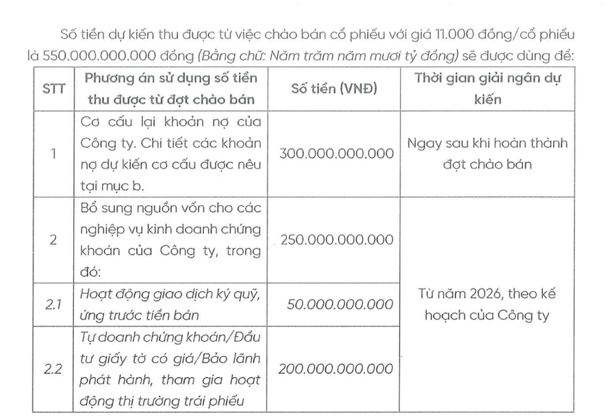 Chứng khoán APG (APG) dự kiến chào bán 50 triệu cổ phiếu cho 15 nhà đầu tư