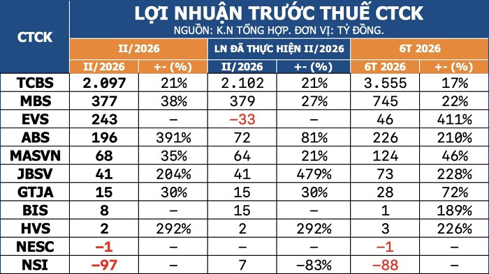 [Trực tiếp] Cập nhật KQKD quý II/2026 công ty chứng khoán ngày 17/7: 11 đơn vị đã công bố