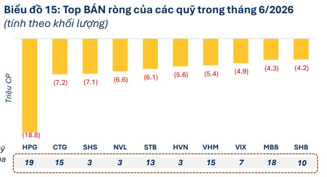 Một cổ phiếu "quốc dân" bất ngờ bị 19 quỹ cùng "xả hàng"