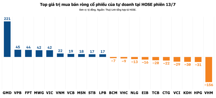 Tự doanh chi hơn 200 tỷ đồng gom một mã logistics