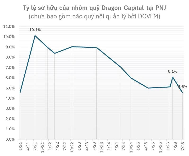 Tỷ phú Bill Gates đã bán hết sạch cổ phiếu PNJ