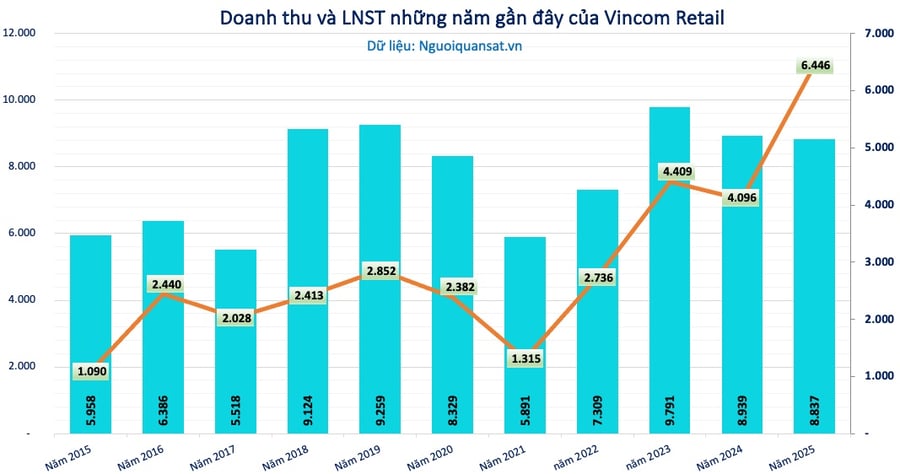 Lãi kỷ lục, Vincom Retail lại chia cổ tức tiền mặt