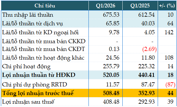 VietABank tăng 44% lợi nhuận trước thuế quý 1/2026