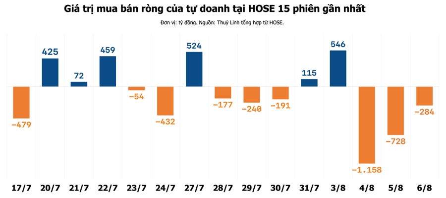 Khối tự doanh xả hàng trăm tỷ đồng cổ phiếu GEX
