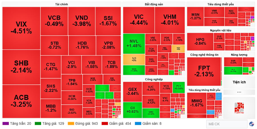 Nhịp đập Thị trường 09/06: Lực bán trở lại, VN-Index xuống dưới tham chiếu