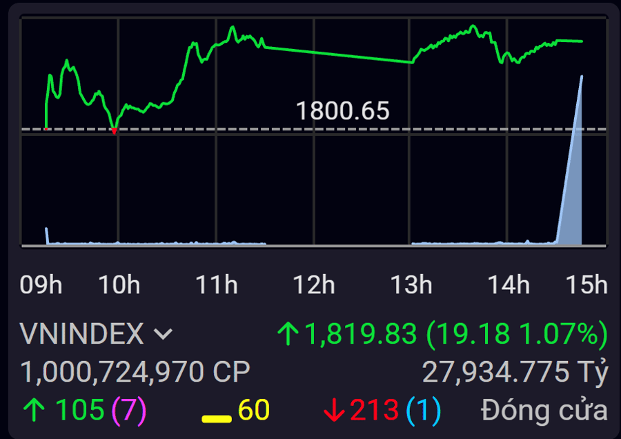VN-Index áp sát 1.820 điểm, nối dài mạch tăng giữa nhịp rung lắc