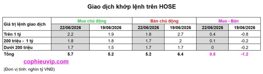 Bắt Mạch Chứng Khoán Ngày 23/06/2026: Xanh vỏ đỏ lòng hơn 33 điểm, Bí mật đằng sau là gì?