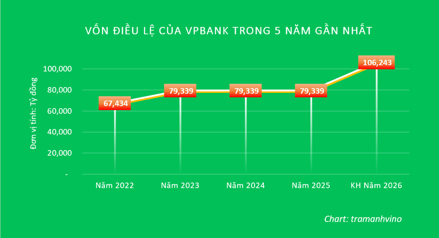 VPBank hút 3.500 tỷ đồng từ kênh trái phiếu chỉ trong 3 tháng