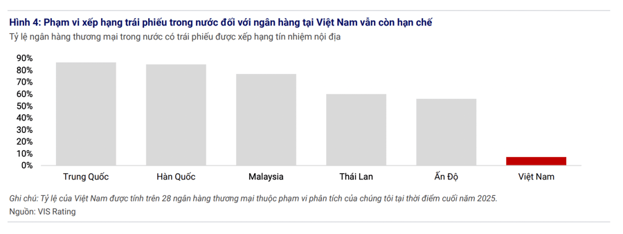 Chỉ 7% ngân hàng Việt Nam có trái phiếu được xếp hạng tín nhiệm