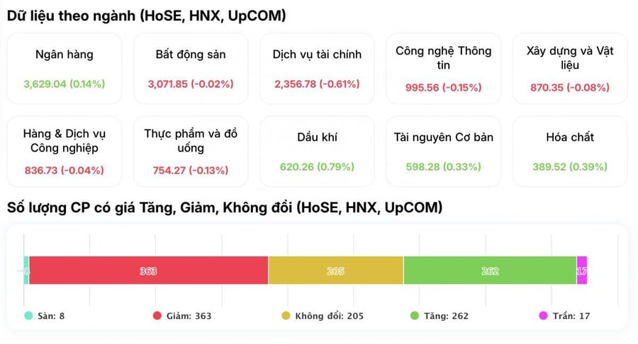 VN-Index tăng gần 25 điểm nhưng NĐT vẫn “thua lỗ diện rộng”: Phiên đáo hạn phái sinh đầy nghịch lý
