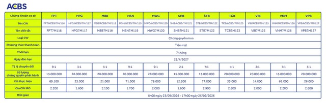 Chứng khoán ACB (ACBS) thông báo phát hành 11 mã chứng quyền có bảo đảm mới (Kỳ 1)
