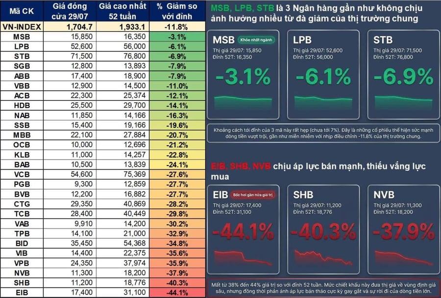 Cổ phiếu ngân hàng còn lại gì sau nhịp giảm mạnh