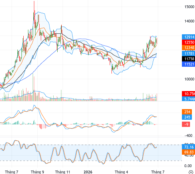 OCB chart