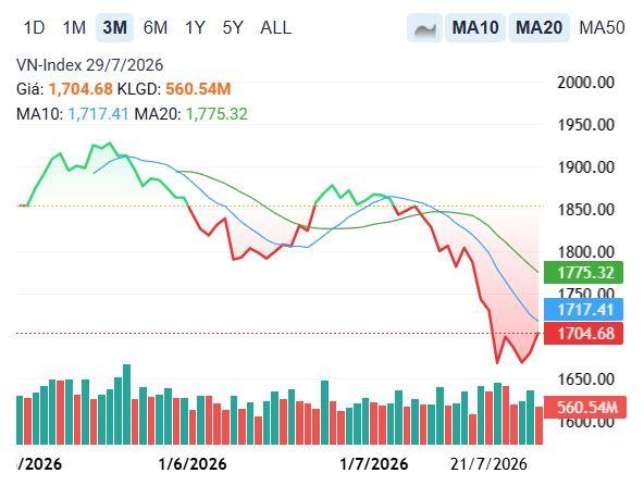 VN-Index quay về mốc 1.700 điểm