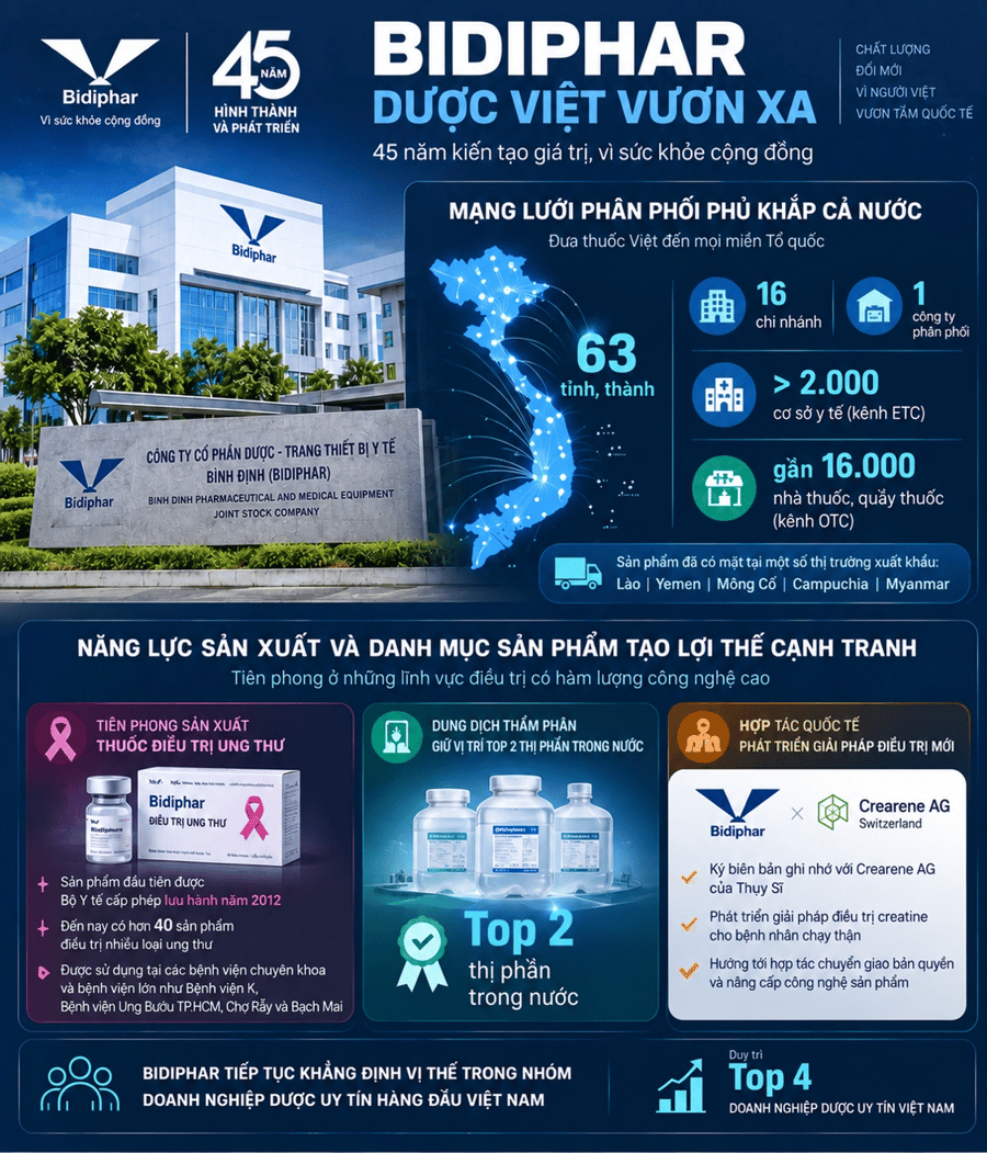 Bidiphar đạt top 50 công ty niêm yết tốt nhất việt nam 2026