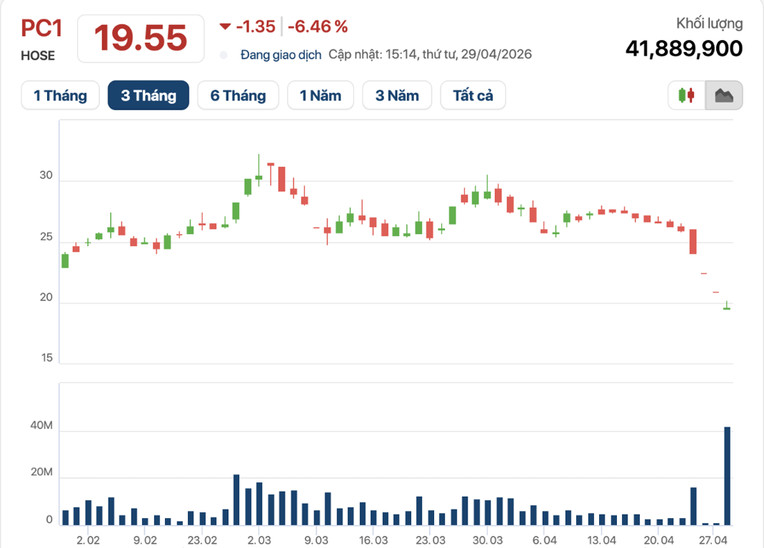 PC1 chốt phiên 29/4 sát giá sàn