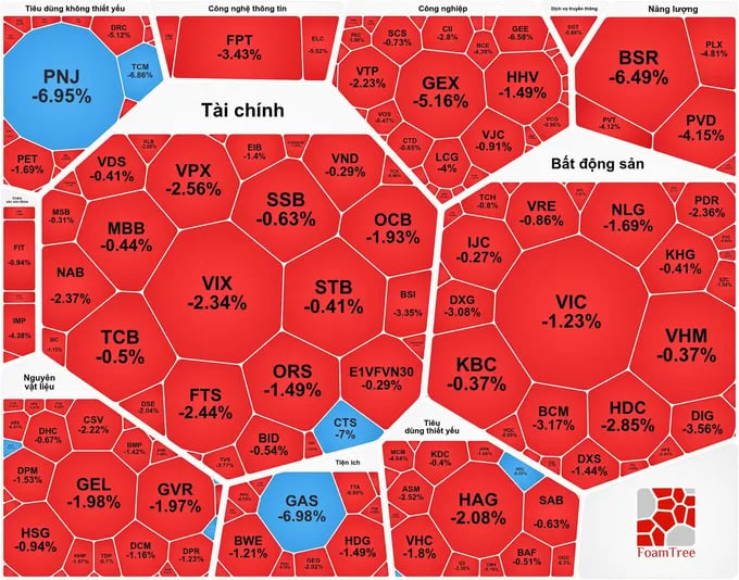 VN-Index giảm phiên thứ ba liên tiếp, PNJ giảm sàn