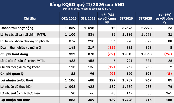 VNDirect ghi nhận doanh thu môi giới giảm 32%, tự doanh tăng đầu tư vào cổ phiếu ngành điện