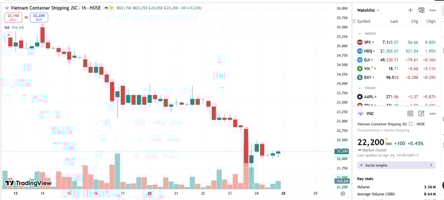 Quỹ ngoại mua 60 triệu cổ phiếu, lãnh đạo VSC đăng ký bán ra